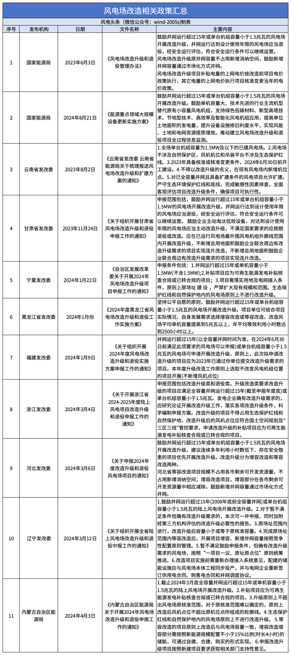 风电场改造政策1_Sheet1(2)