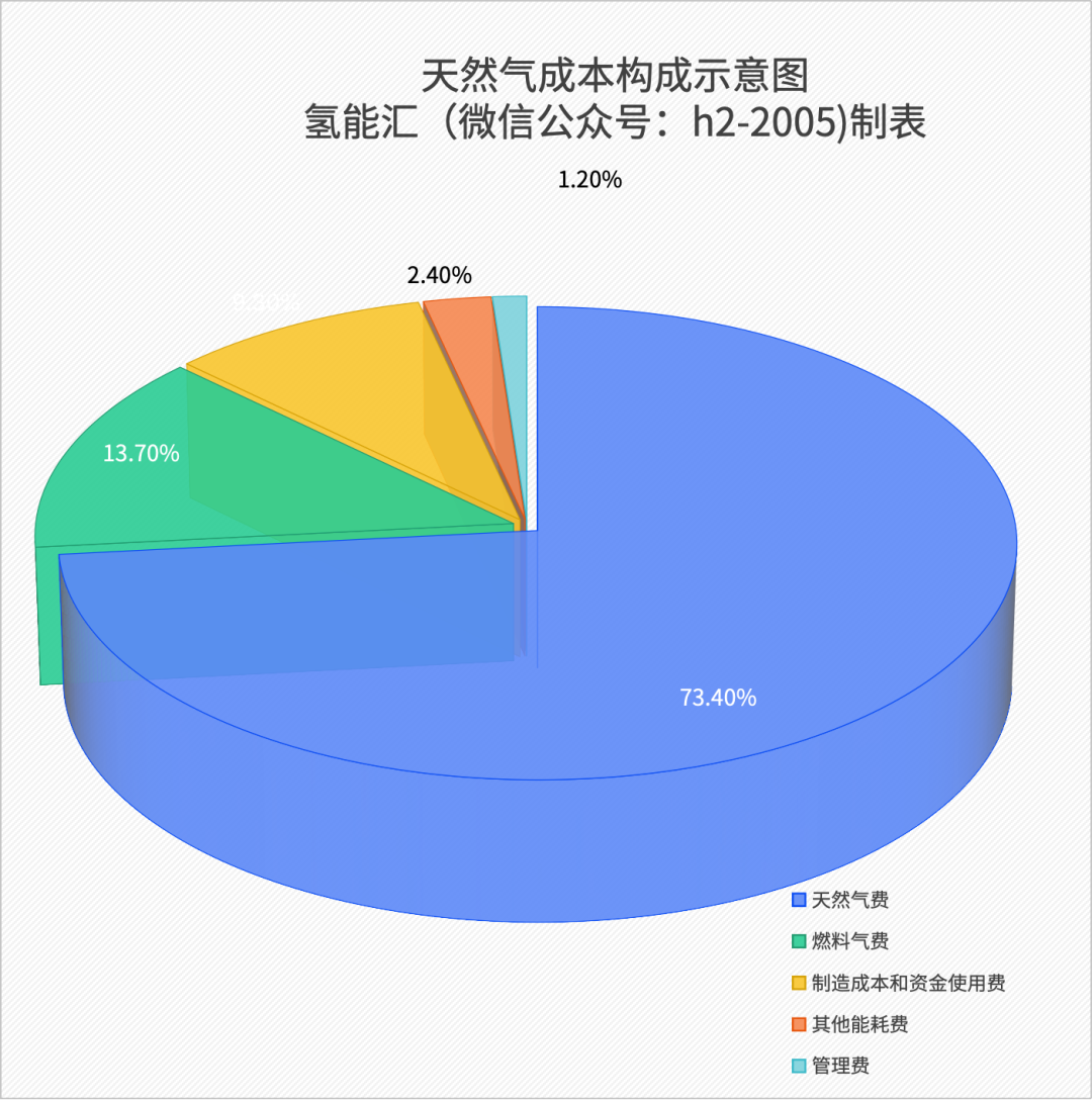 天然气制氢成本构成