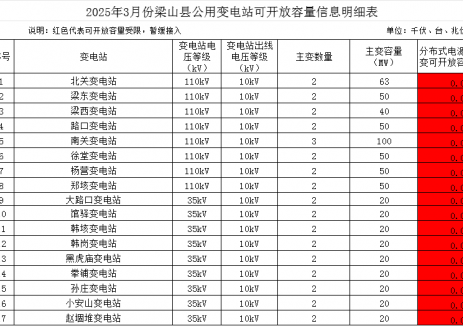 17个变电站全部为红色！山东梁山县公布3月分布式