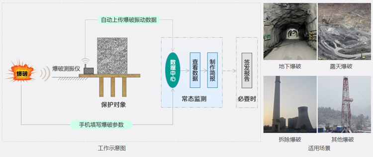 爆破有害效应监测平台