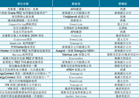 澳大利亚发布首份可再生能源优先项目清单，包括16GW新能源项目和6GW储能