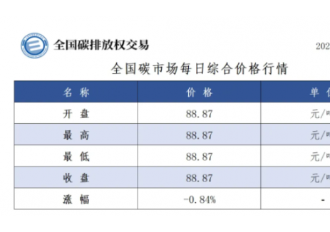 全国碳市场每日综合价格行情及成交信息2025年3月1