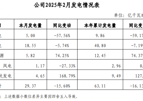 湖北能源：2025年2月完成发电量29.37亿千瓦时 同