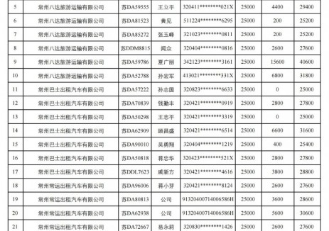 江苏常州新能源纯电动巡游出租汽车奖励资金初审结