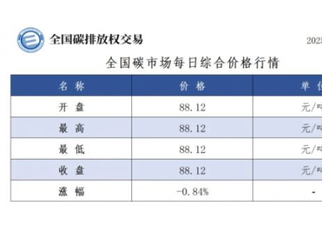 全国碳市场每日综合价格行情及成交信息2025年3月11日