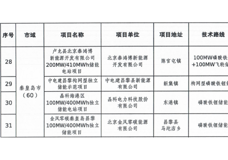 突围！晶科科技秦皇岛海港区100MW/400MWh储能项目