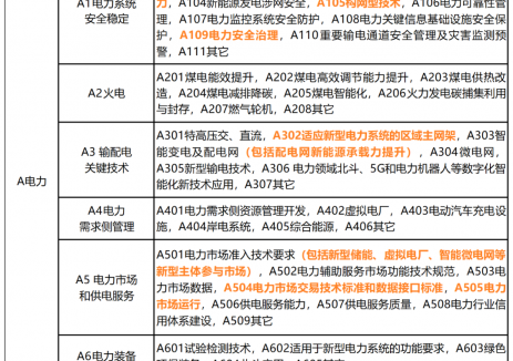 新增41个重点方向！国家能源局发布2025年能源标准立项指南