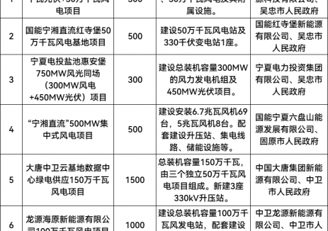 4.1GW！宁夏公布2025年度重点建设风电项目清单