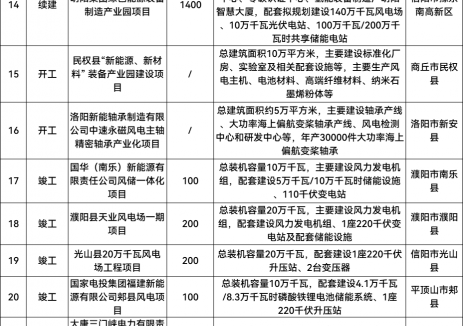 7GW！河南省发布2025年重点建设风电项目名单