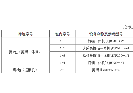 招标｜国家<em>能源</em>集团2024年第四批煤炭设备（综掘设备）集中采购公开招标项目招标公告