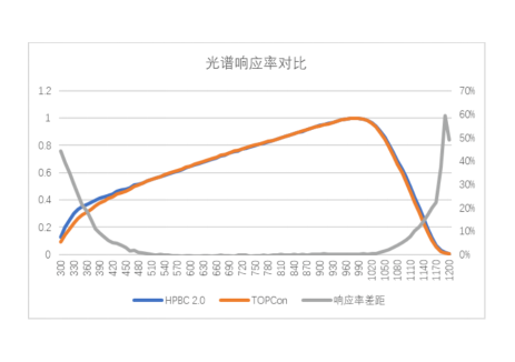 魔术揭秘：短波光谱响应优势≠低辐照优势！TOPCon