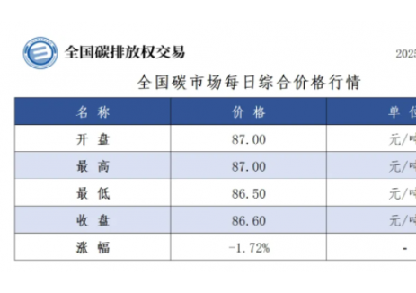 全国碳市场每日综合价格行情及成交信息2025年3月1