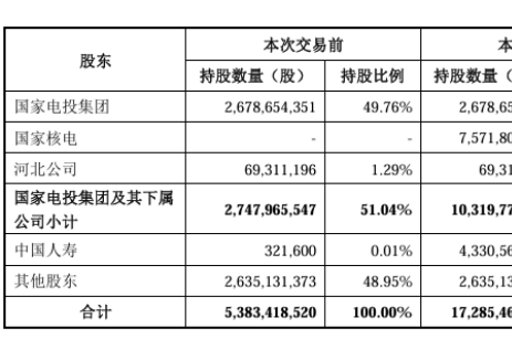 重大资产置换！电投产融拟购买国电投核能有限公