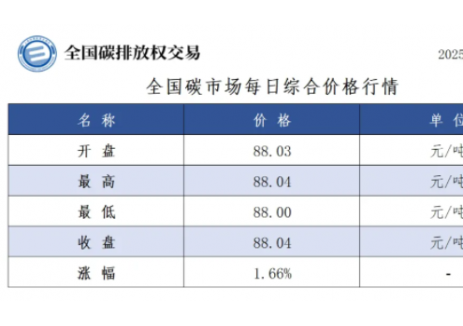 全国碳市场每日综合价格行情及成交信息2025年3