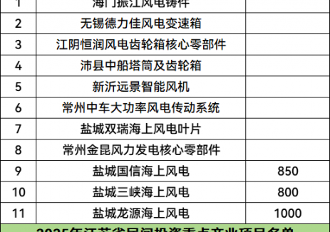 2.65GW！江苏省2025年重点建设13个风电项目