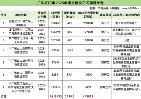 2.14GW！广东江门市2025年重点建设7个风电项目