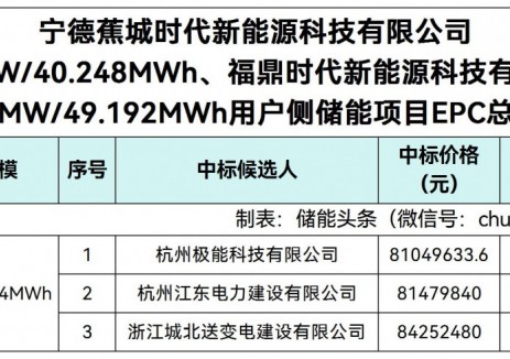 中标 | 0.906~0.942元/Wh！宁德时代50MW/89.44M