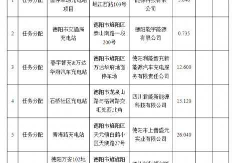 四川德阳市旌阳区关于下达2022、2023、2024年充电