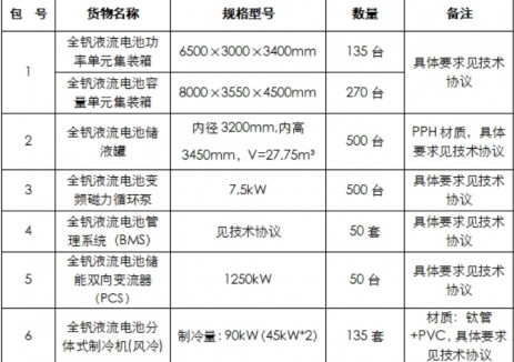 招标|山西国润储能科技有限公司储能组部件规模