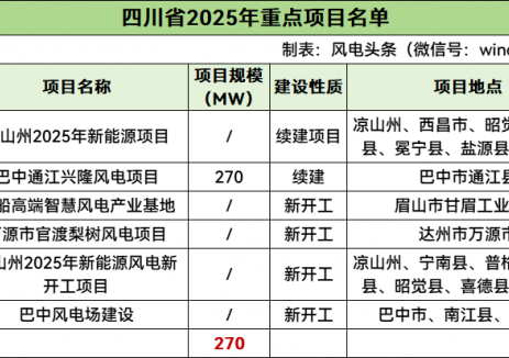 270MW！四川省2025年重点建设6个风电项目