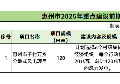 120MW！广东惠州市2025年重点建设风电项目清单公布