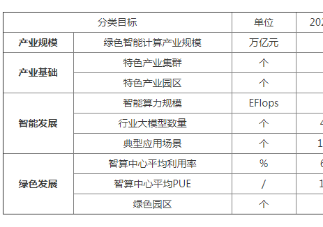 湖南省绿色智能计算产业高质量发展规划：开发建