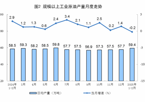 2025年1-2月全国原油产量同比下降0.2%