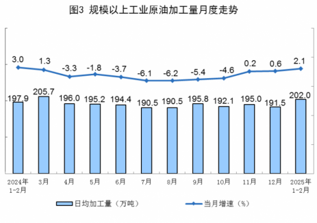 2025年1-2月全国原油加工量同比增长2.1%