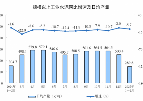 2025年1-2月全国水泥产量同比下降5.7%