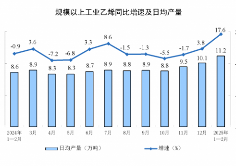 2025年1-2月全国乙烯产量同比增长17.6%