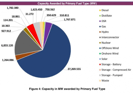 英国T-4电力拍卖出43.1GW，669个项目