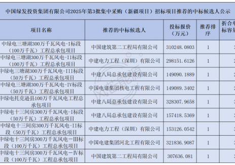最低2982元/kW！中国绿发7GW风电项目EPC中标候选公示