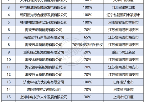 2.77亿元！国家电投转让旗下风电公司100%股权