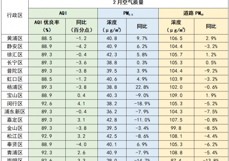 2025年2月及1—2月上海市环境空气质量状况