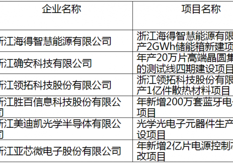 年产2GWh储能箱新建项目入选！浙江海宁公示2023