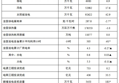 国家能源局发布2025年1-2月份全国电力工业统计数