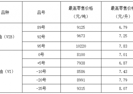 山西油价：3月19日24时起92号汽油最高零售价调整为7.25元/升