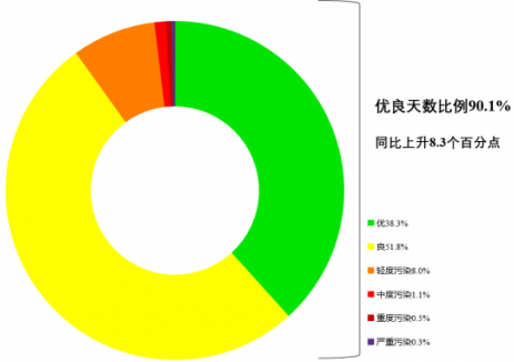 生态环境部公布2025年2月全国环境空气质量状况