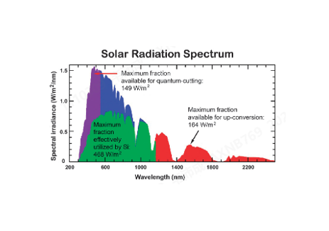 前沿光伏技术之光子倍增技术：突破效率极限的曙光