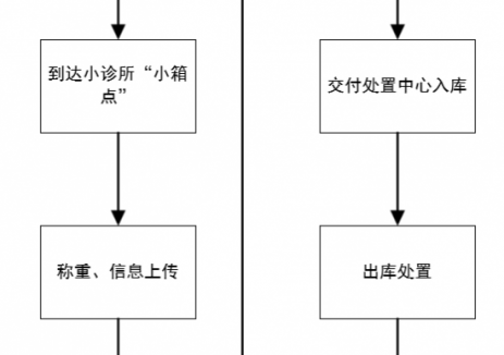 江西南昌从前端到末端全链条做好医疗废物处置