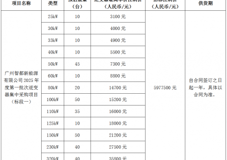 招标 | 广州智都新能源有限公司2025年度第一批次逆变器集采招标