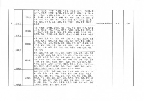 河北阜城县2025年第二季度分布式光伏可开放容量为0