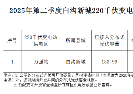 河北保定白沟新城第二季度分布式光伏可开放容量6M