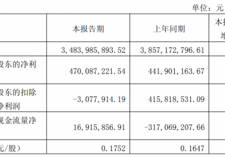 旗滨集团：一季度营收34.84亿元