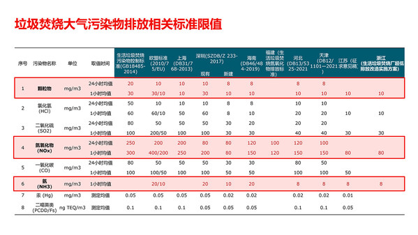 部分垃圾焚烧污染物排放控制标准限值一览