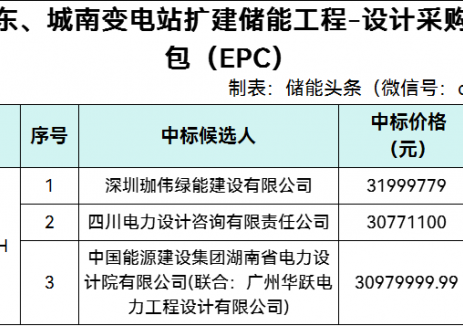 中标 | 0.769~0.8元/Wh！四川广安岳池县城东、城