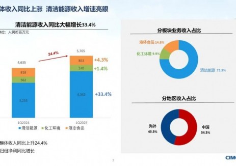 中集安瑞科2025年第一季度清洁能源业务领涨，整体营收同比增长24.4%至57.65亿元