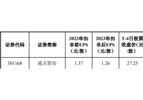 2025第二家光伏上市企业：发行价33.06元/股，今日开启申购！