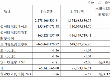 万润新能2025年一季度营收22.78亿元，同比增长97.