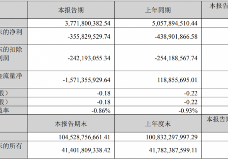 赣锋锂业2025年一季度营收37.72亿元，同比下降25.
